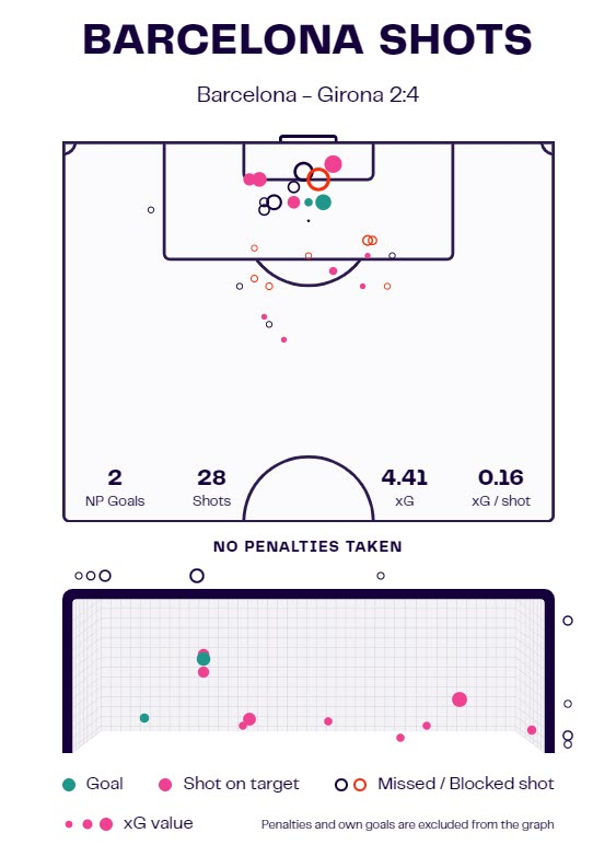 Barcelona Girona tactical analysis