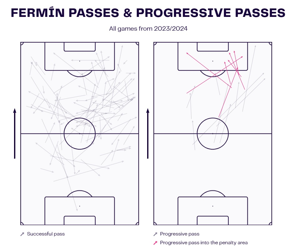 Fermin Lopez at Barcelona scout report tactical analysis