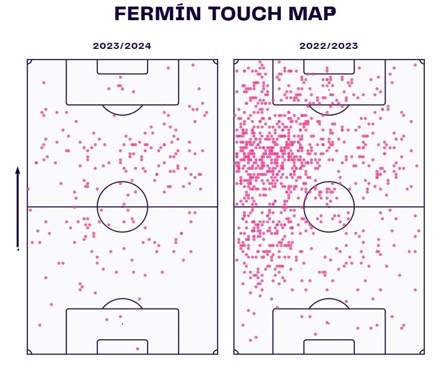 Fermin Lopez at Barcelona scout report tactical analysis