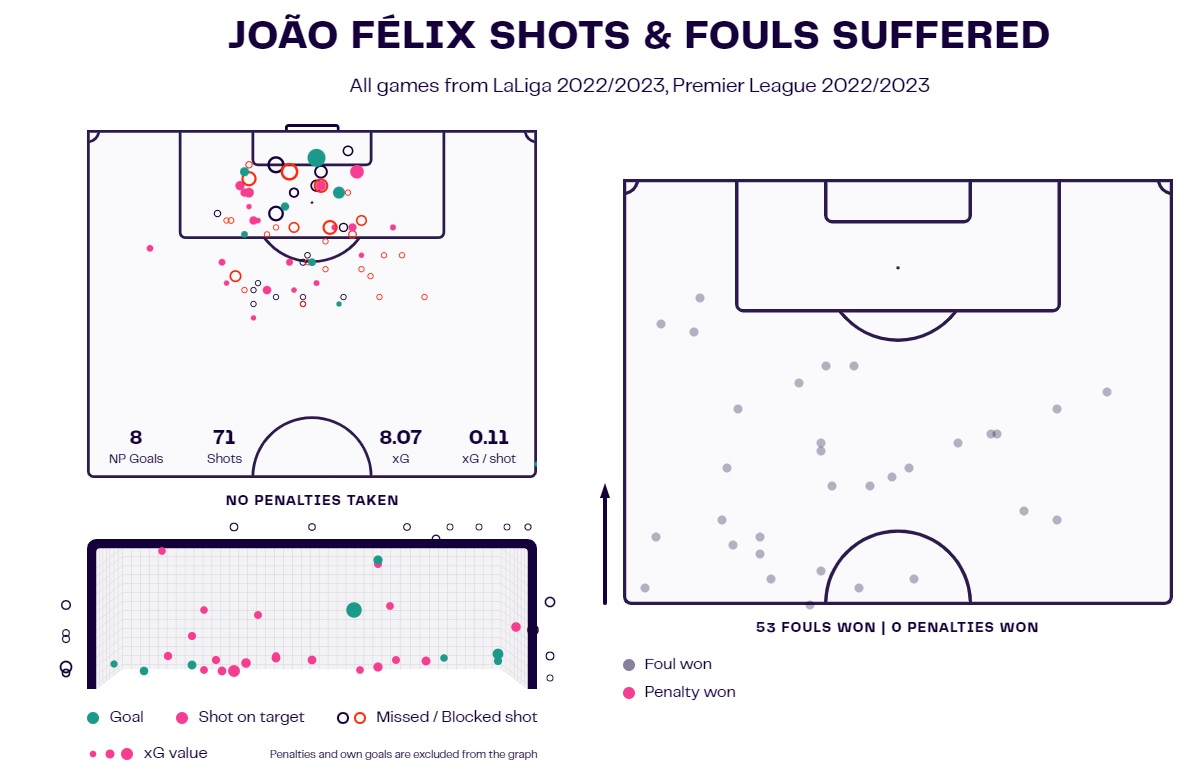 Joao Felix at FC Barcelona - scout report and tactical analysis