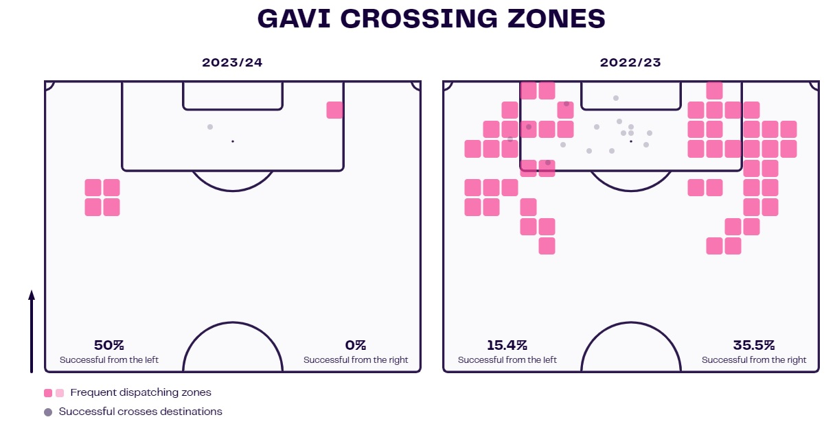 Gavi Barcelona analysis scout report tactics