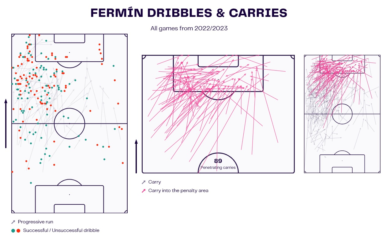 Fermin Lopez at Barcelona scout report tactical analysis