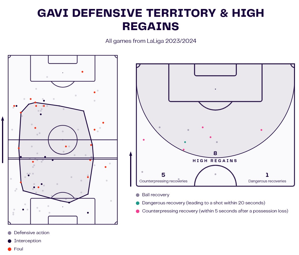 Gavi Barcelona analysis scout report tactics