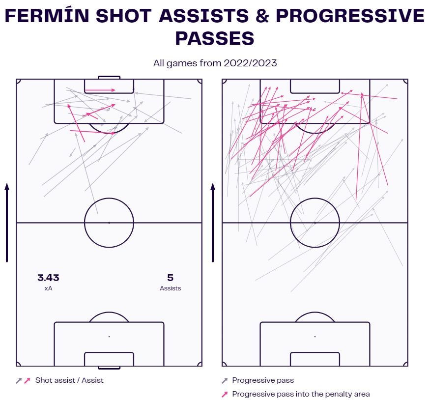 Fermin Lopez at Barcelona scout report tactical analysis