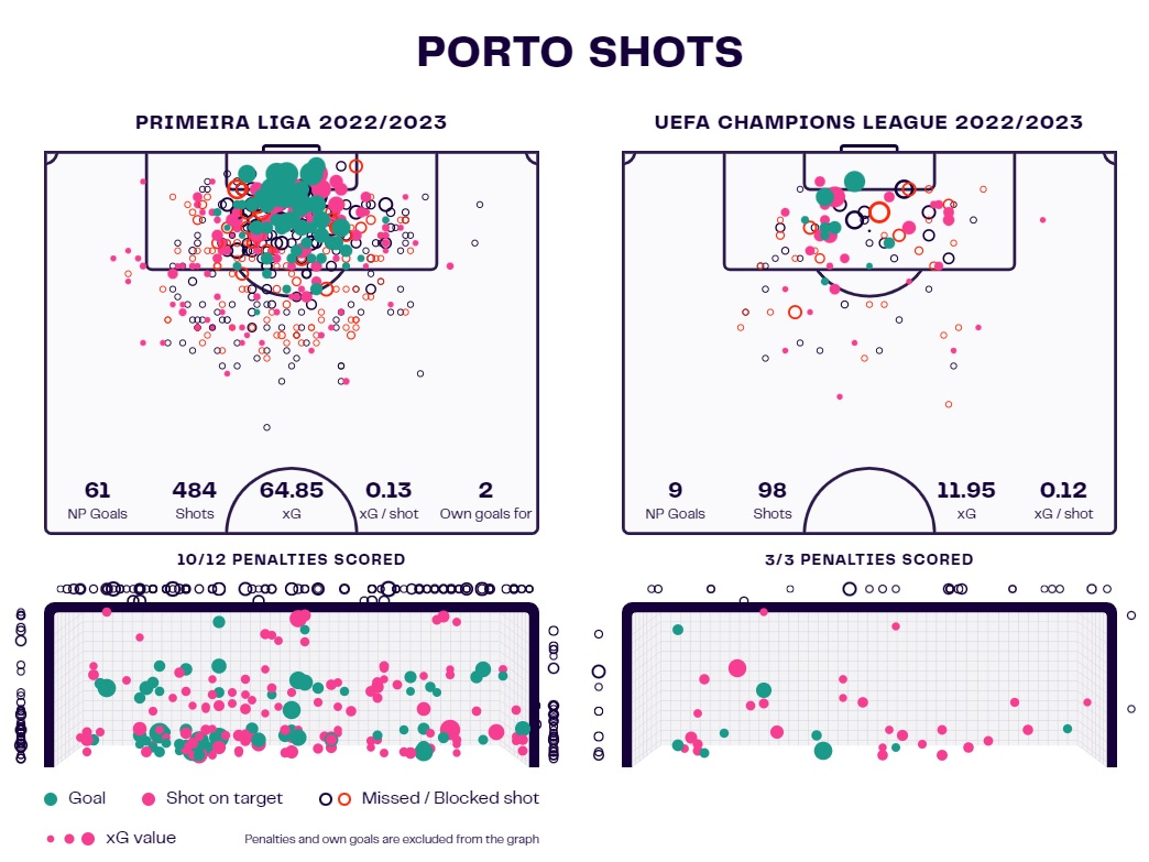 Barcelona Champions League analysis: Porto, Shakhtar & Antwerp tactics